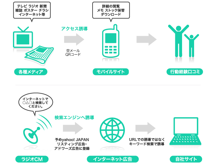 各種メディア～アクセス誘導（空メール・QRコード）～モバイルサイト～行動経験口コミ、ラジオCM～検索エンジンへ誘導～インターネット広告～自社サイト