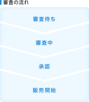 審査の流れは　審査待ち→審査中→承認→販売開始