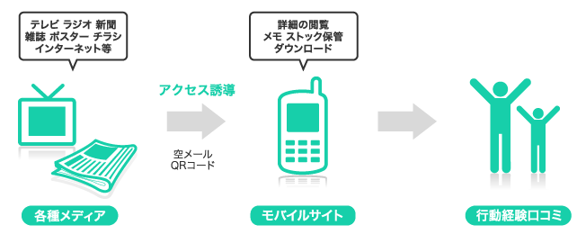 各種メディアとモバイルを連動させたクロスメディア活用例