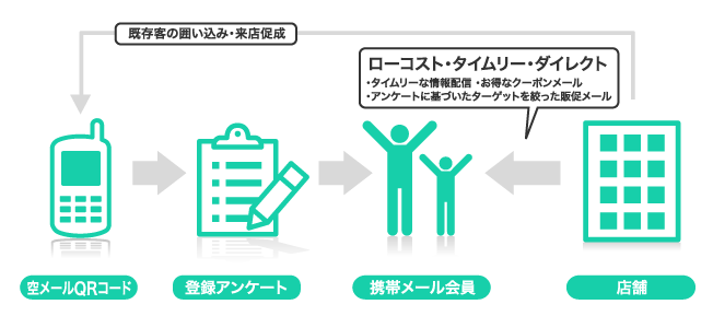 単独の広告ではなく、連動・誘導性を持たせます。モバイルの特性を最大限に活かし、消費者の行動を促します。