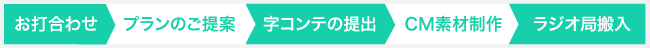 お打合わせ～プランのご提案～字コンテの提出～CM素材制作～ラジオ局搬入