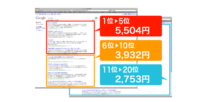 1～5位：5,504円　6～10位：3,932円　11～20位：2,753円