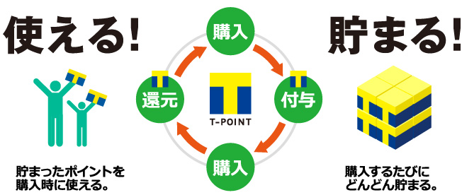 貯まったポイントを購入時に使える。購入するたびにどんどん貯まる。