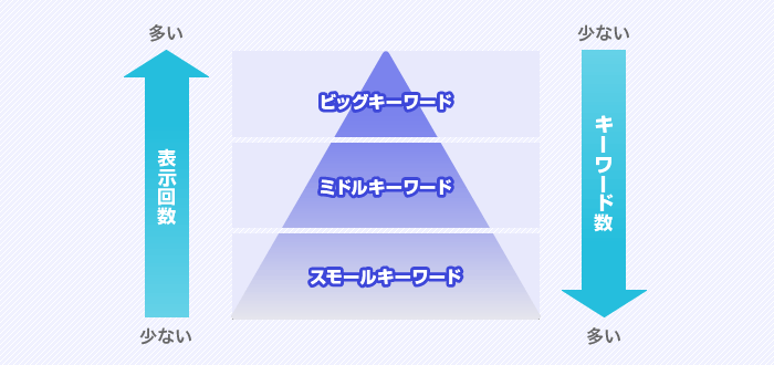 ビッグキーワードとスモールキーワードの図