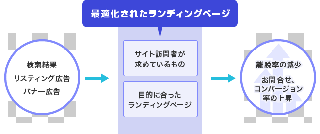 最適化されたランディングページにより、離脱率の現象・お問合せ・コンバージョンが上昇