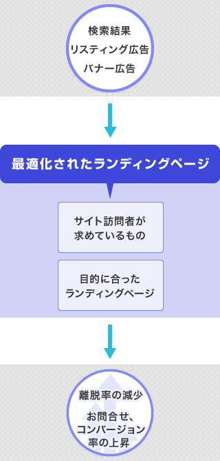 最適化されたランディングページにより、離脱率の現象・お問合せ・コンバージョンが上昇