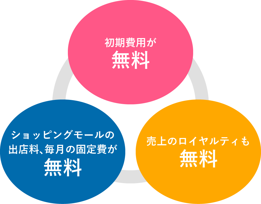 初期費用が無料　ショッピングモールの出店料、毎月の固定費が無料　売上のロイヤルティも無料